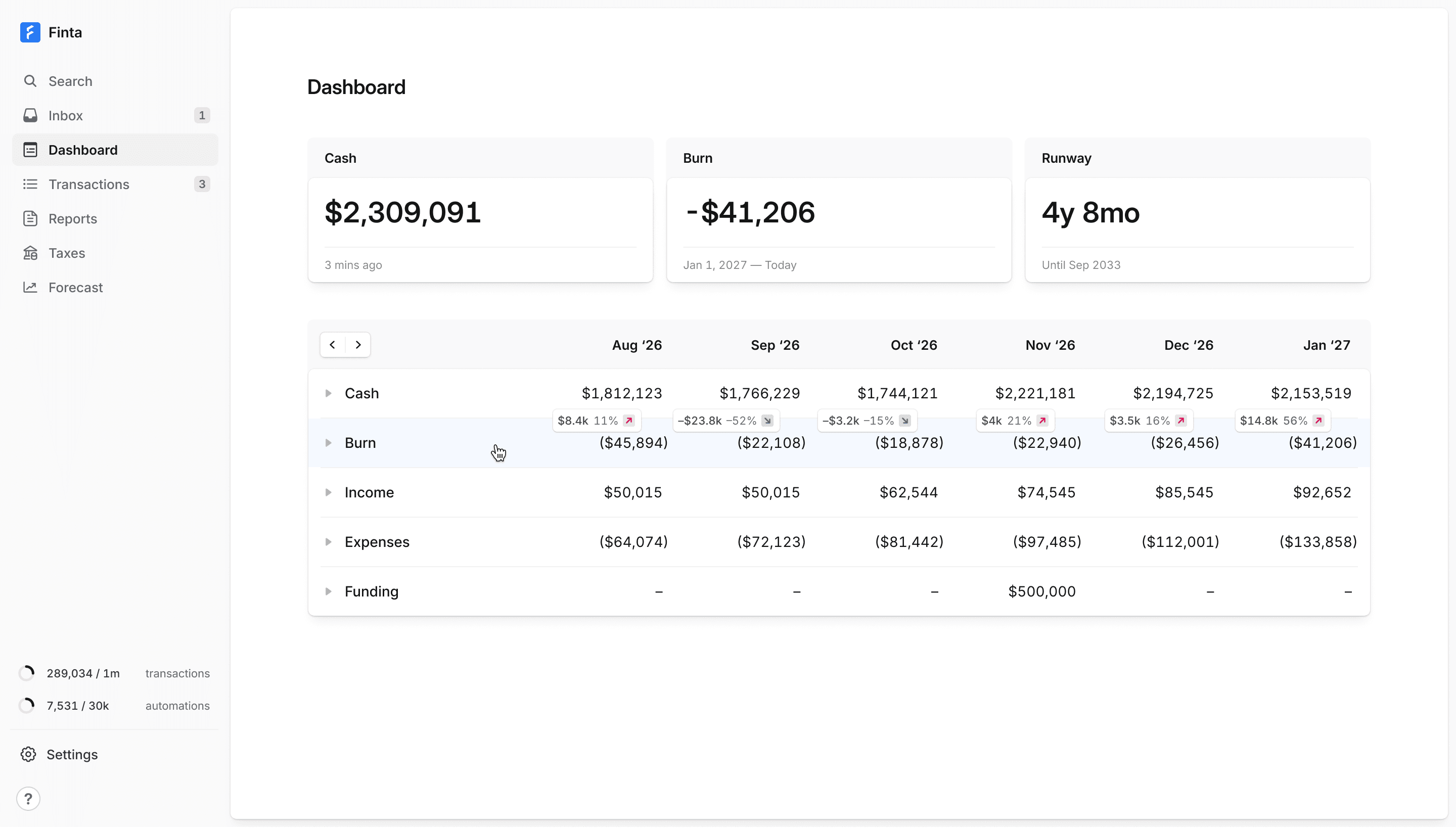 The Finta dashboard showing cash, burn, runway and MRR alongside a monthly forecast